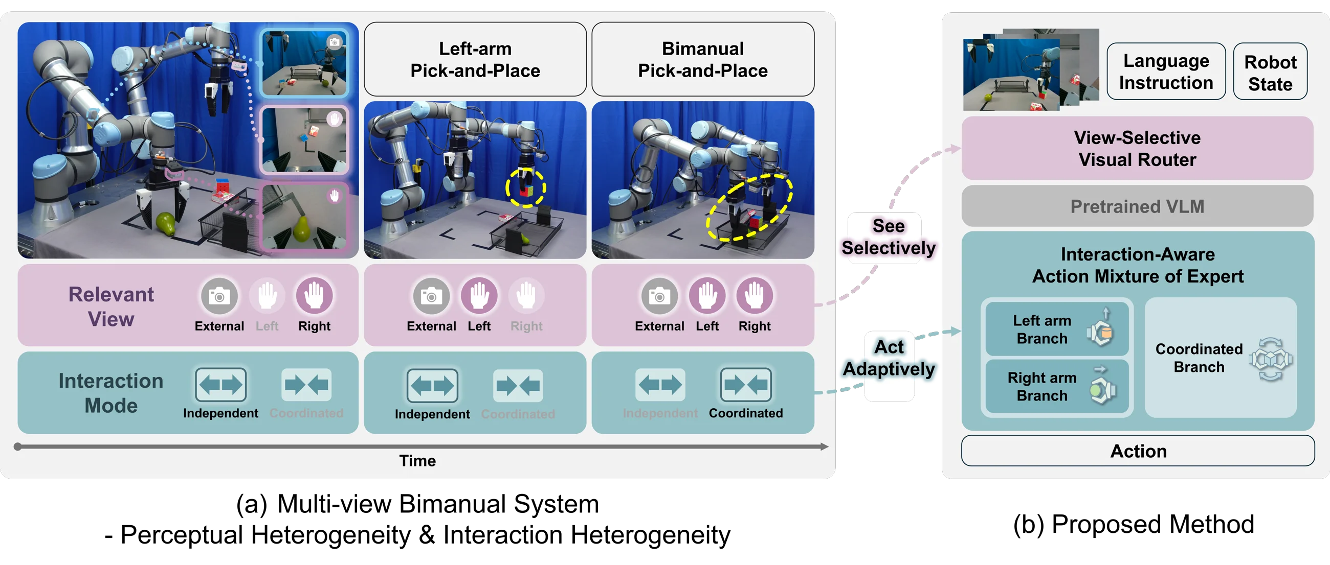 Concept figure showing task-relevant views and interaction modes