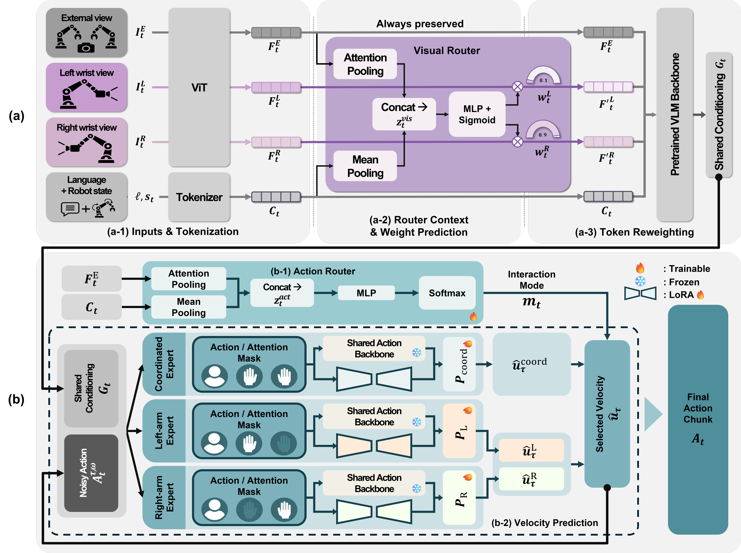 Architecture figure for view-selective router and interaction-aware action MoE